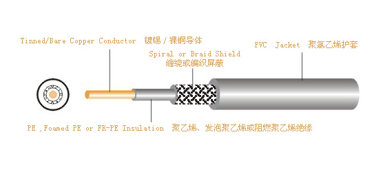 UL 1354  同轴电缆
